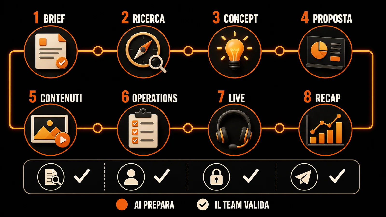 Gli otto passaggi del ciclo evento: l'AI prepara, il team valida