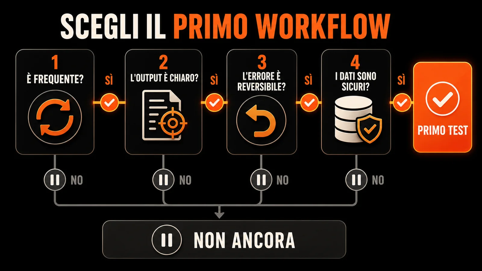 Diagramma di scelta basato su frequenza, chiarezza, reversibilità e dati sicuri