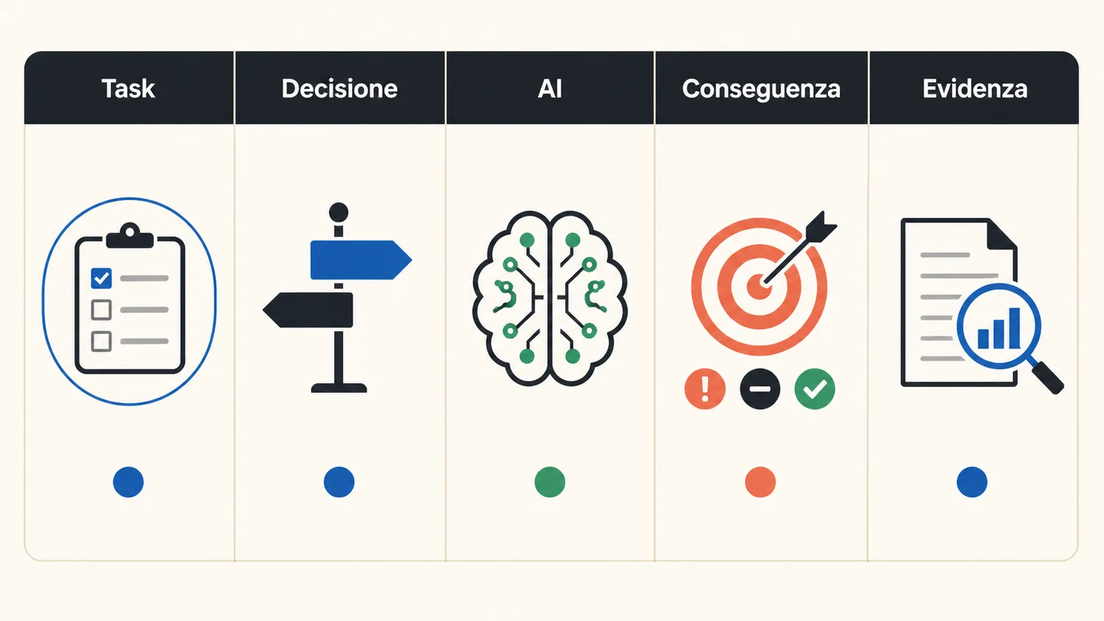Matrice di analisi del task con decisione, uso AI, conseguenza ed evidenza