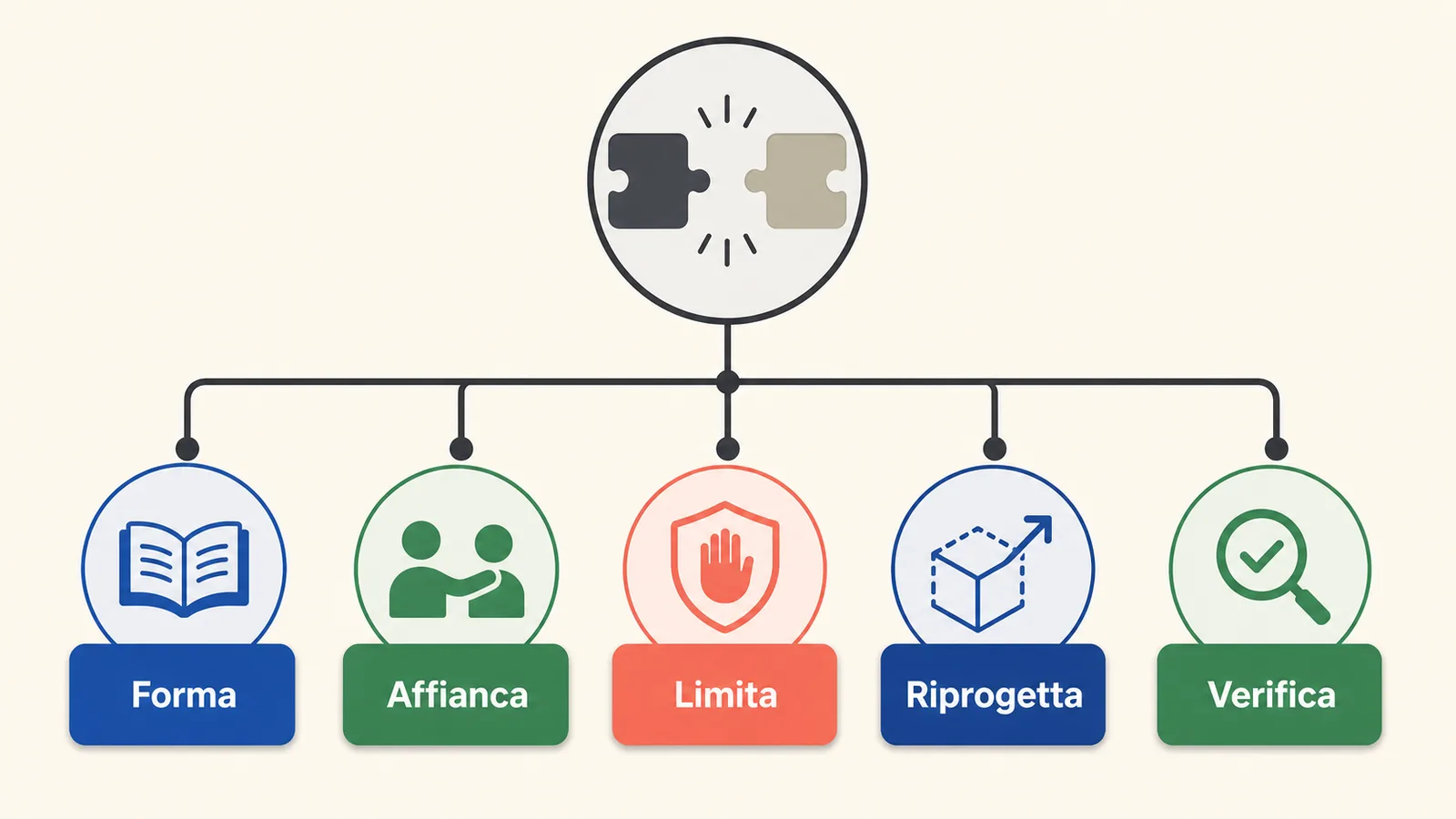 Decisioni possibili dopo un gap formativo AI: formare, affiancare, limitare o riprogettare