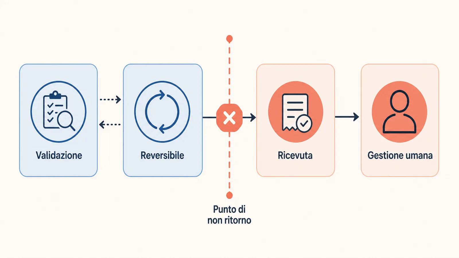 Punto di non ritorno e gestione degli effetti irreversibili in un workflow AI