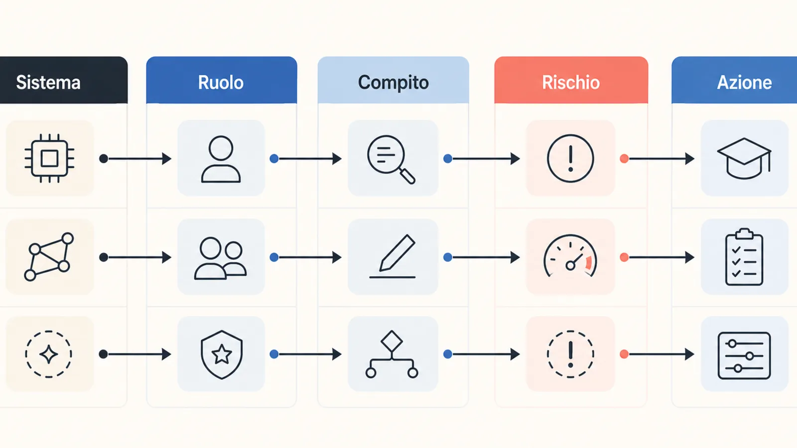 Matrice tra sistemi AI, ruoli, compiti, rischi e azioni formative