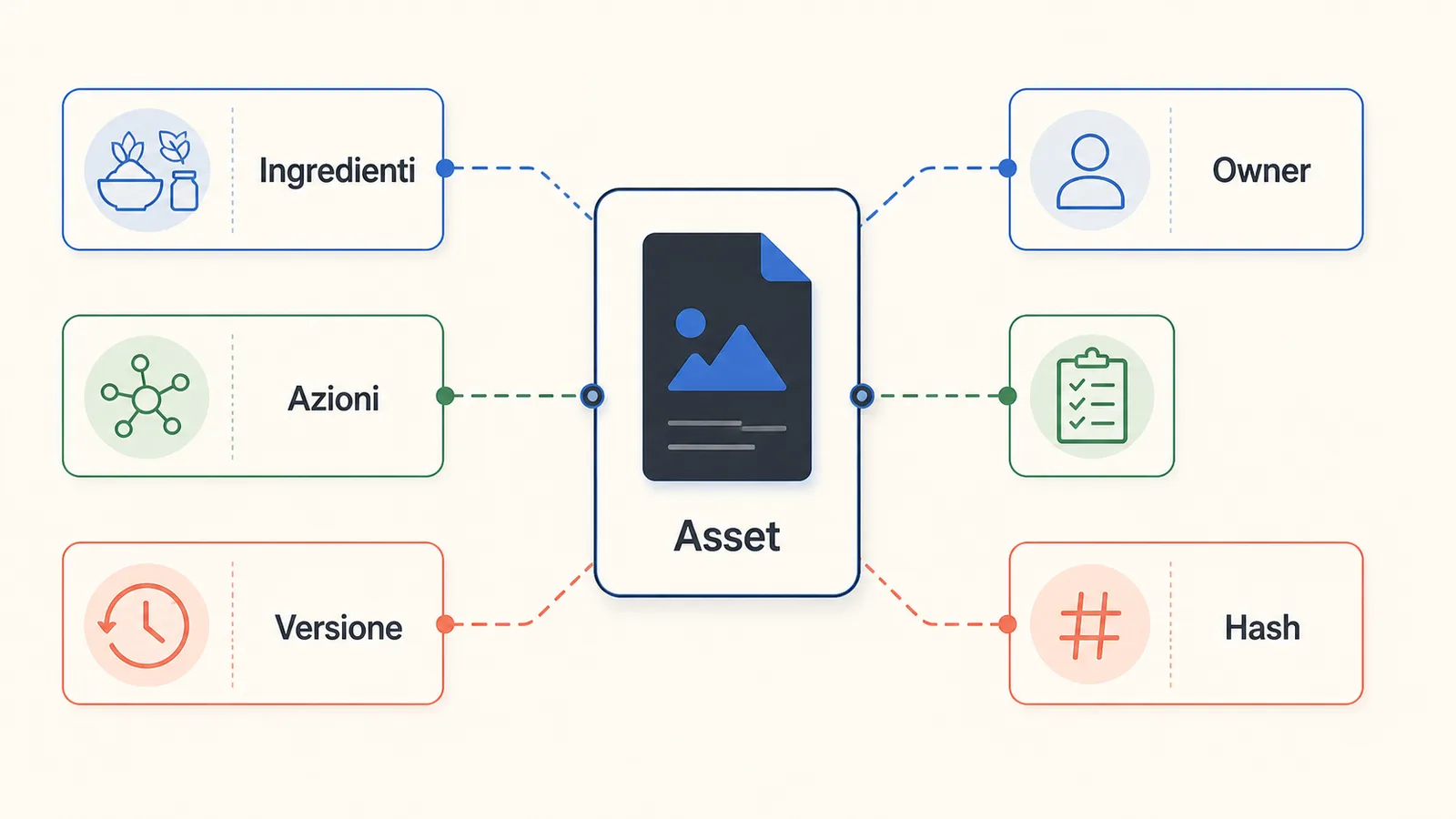 Blueprint del registro di provenienza con asset, ingredienti, azioni, versione, owner e hash