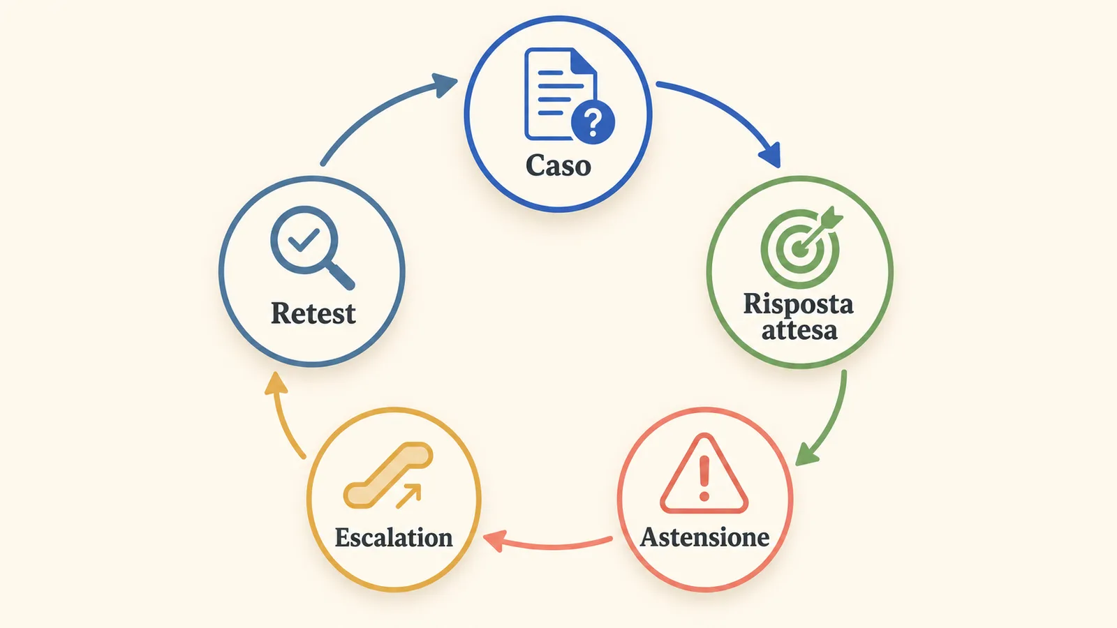 Ciclo di test dell’astensione con esito atteso, escalation e nuova prova