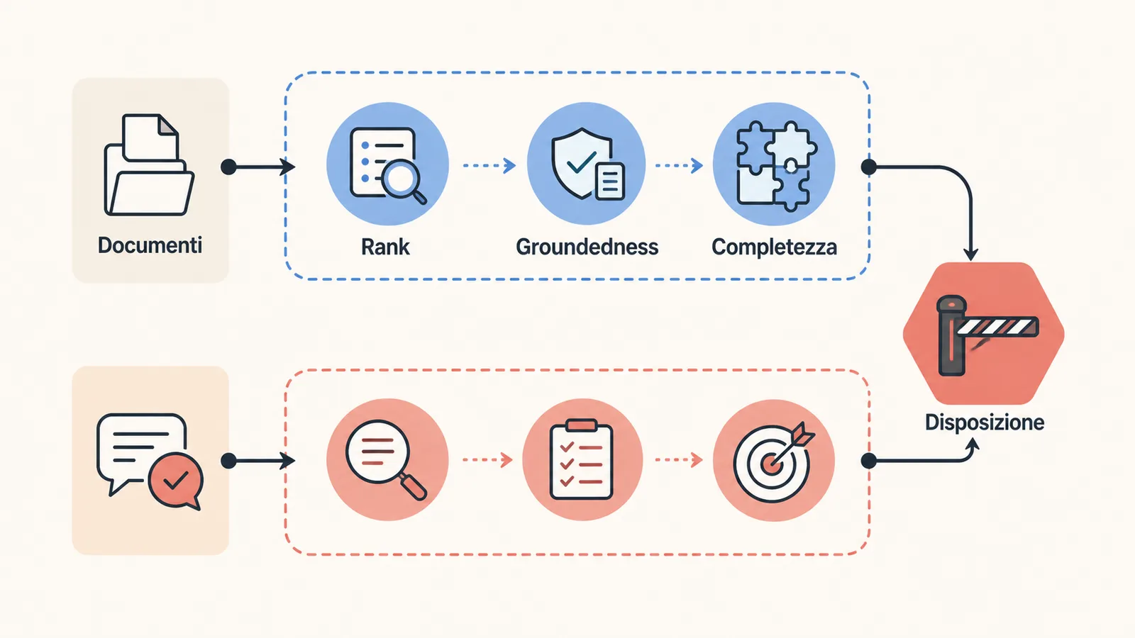 Scorecard a due piani per valutare retrieval e risposta RAG