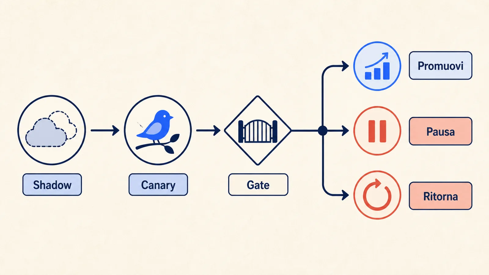Gate di shadow mode e canary con promozione e fallback del modello AI
