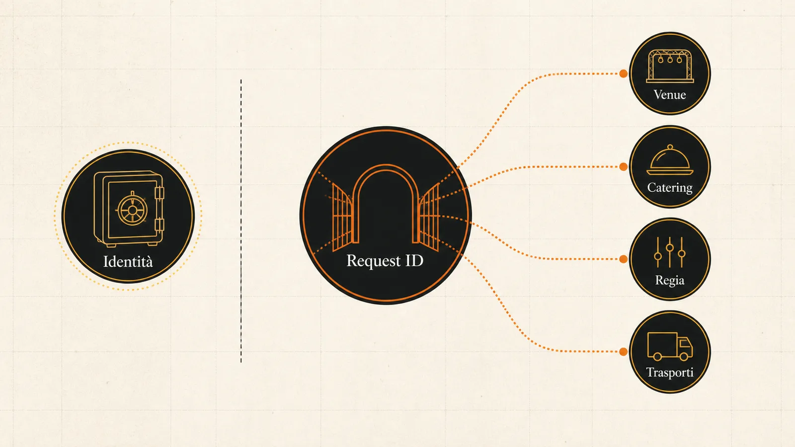 Routing di una richiesta evento verso venue, catering, regia e trasporti tramite request ID