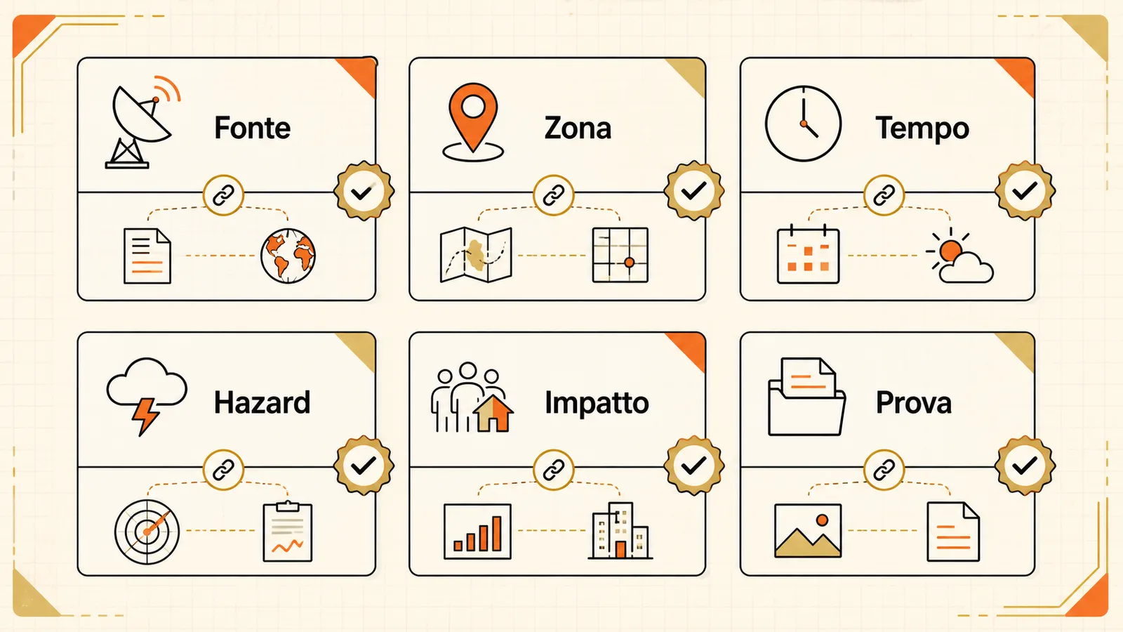Campi di una scheda meteo-evento con fonte zona tempo hazard impatto e prova