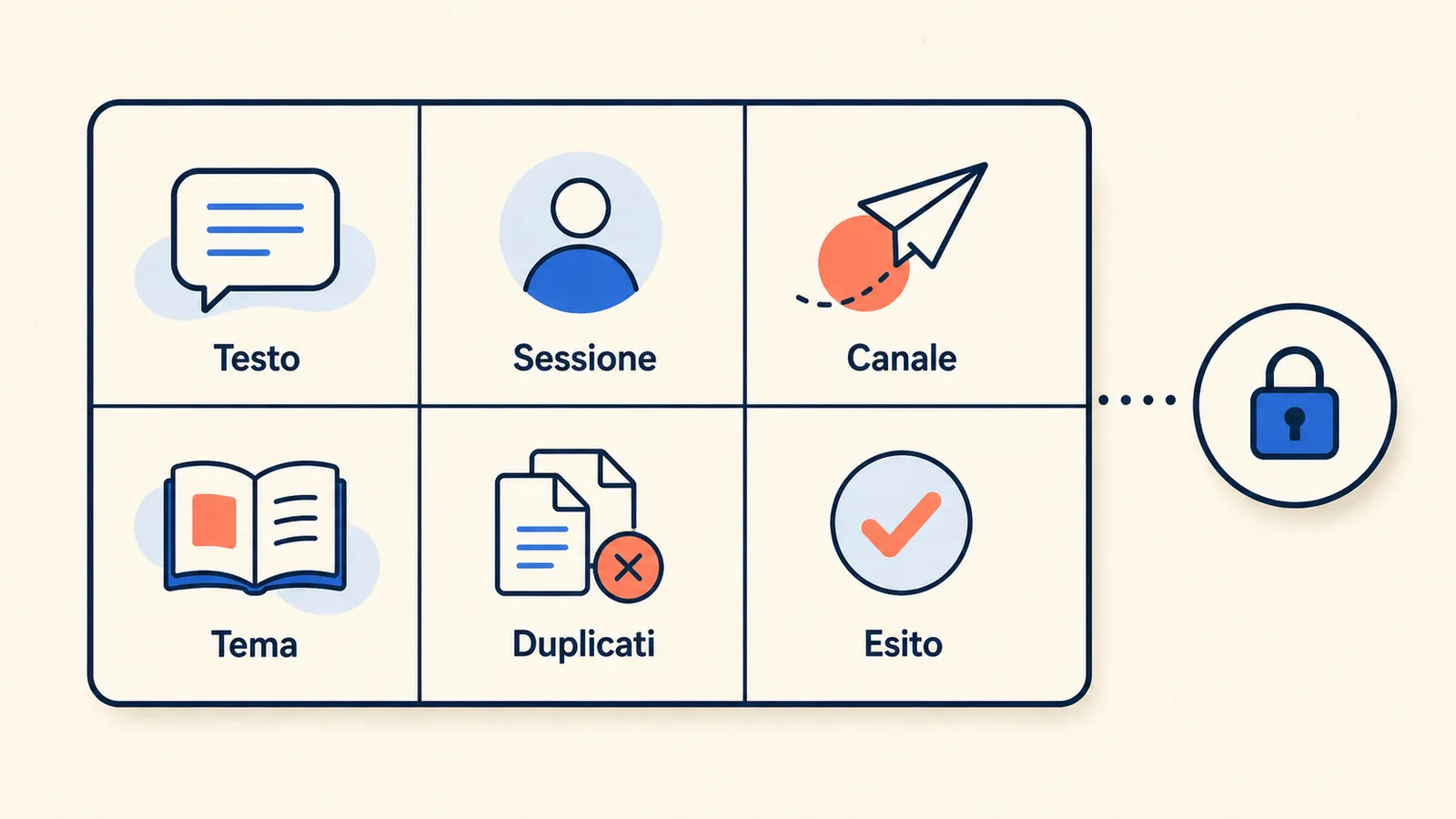 Record minimo di una domanda evento per routing e raggruppamento con AI