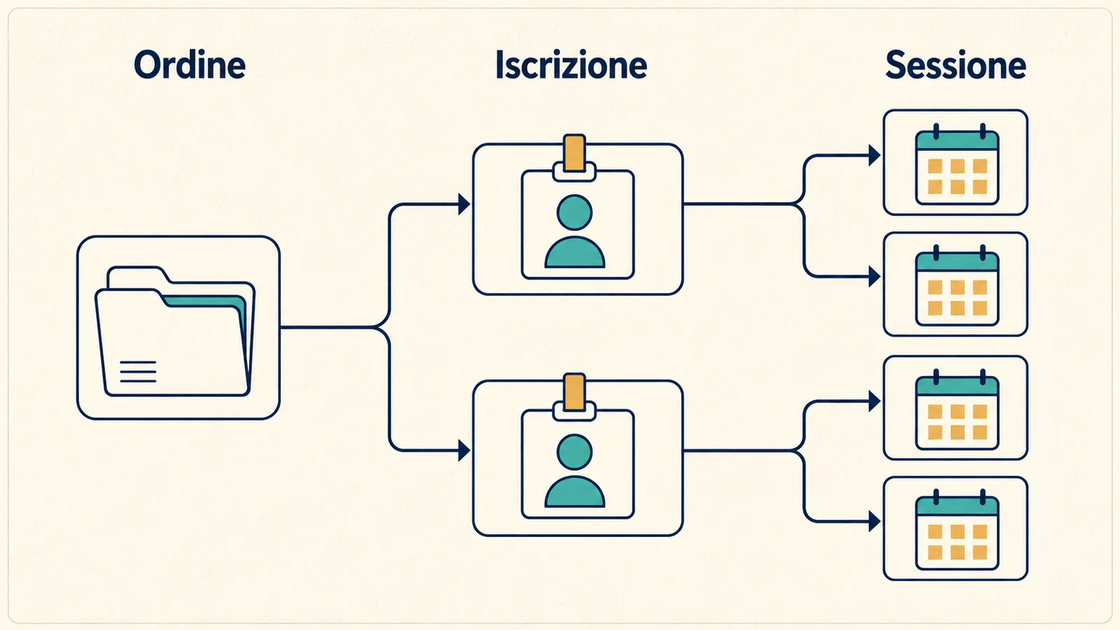 Un ordine collegato a più iscrizioni e alle relative sessioni.