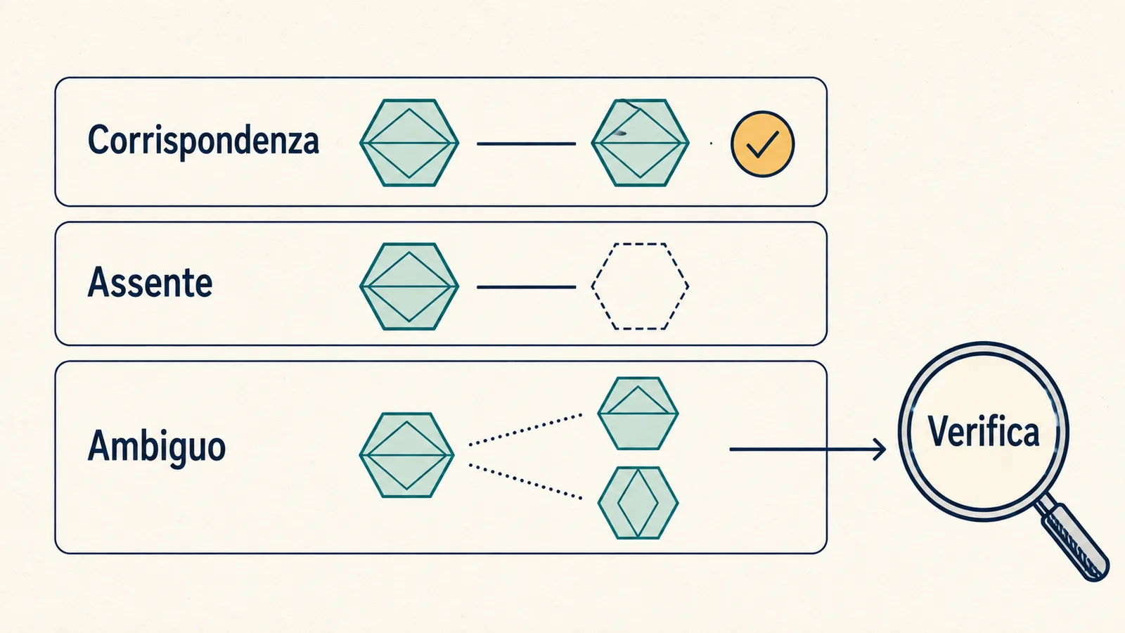 Tre esiti del confronto delle liste con verifica dedicata ai casi ambigui.