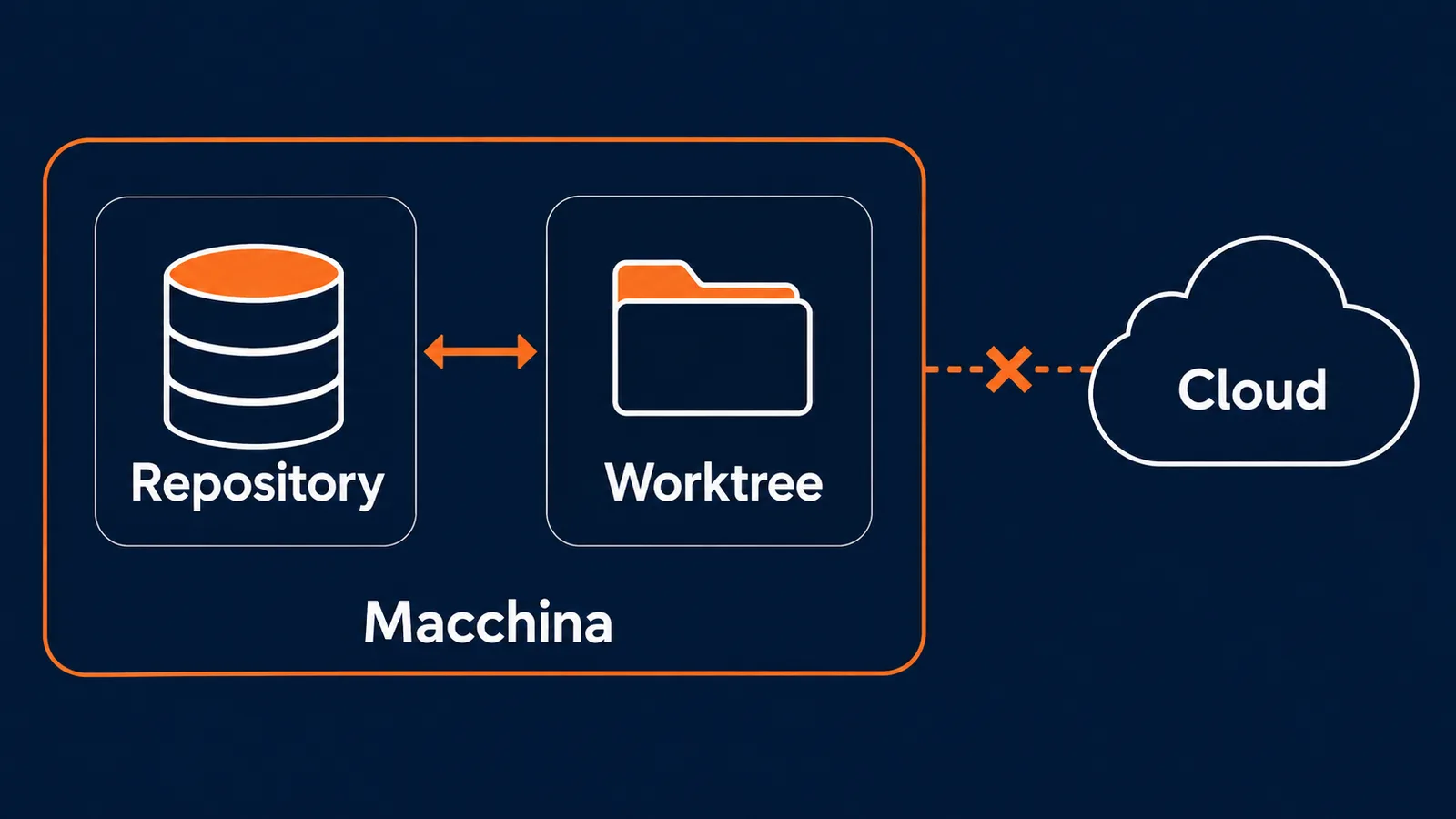 Mappa dello scope della memoria tra repository, worktree, macchina locale e cloud