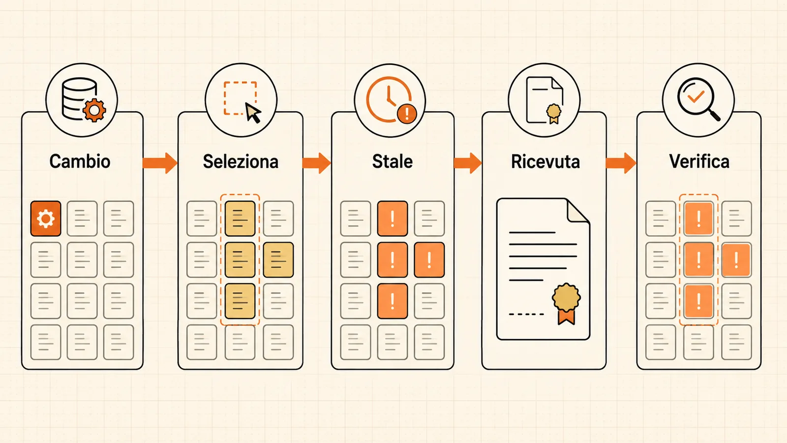 Flusso di invalidazione per evento di una cache in un workflow AI