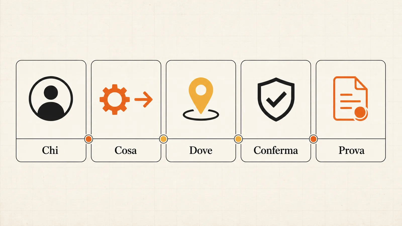 Scheda minima di un tool AI con identità, azione, perimetro, conferma e prova