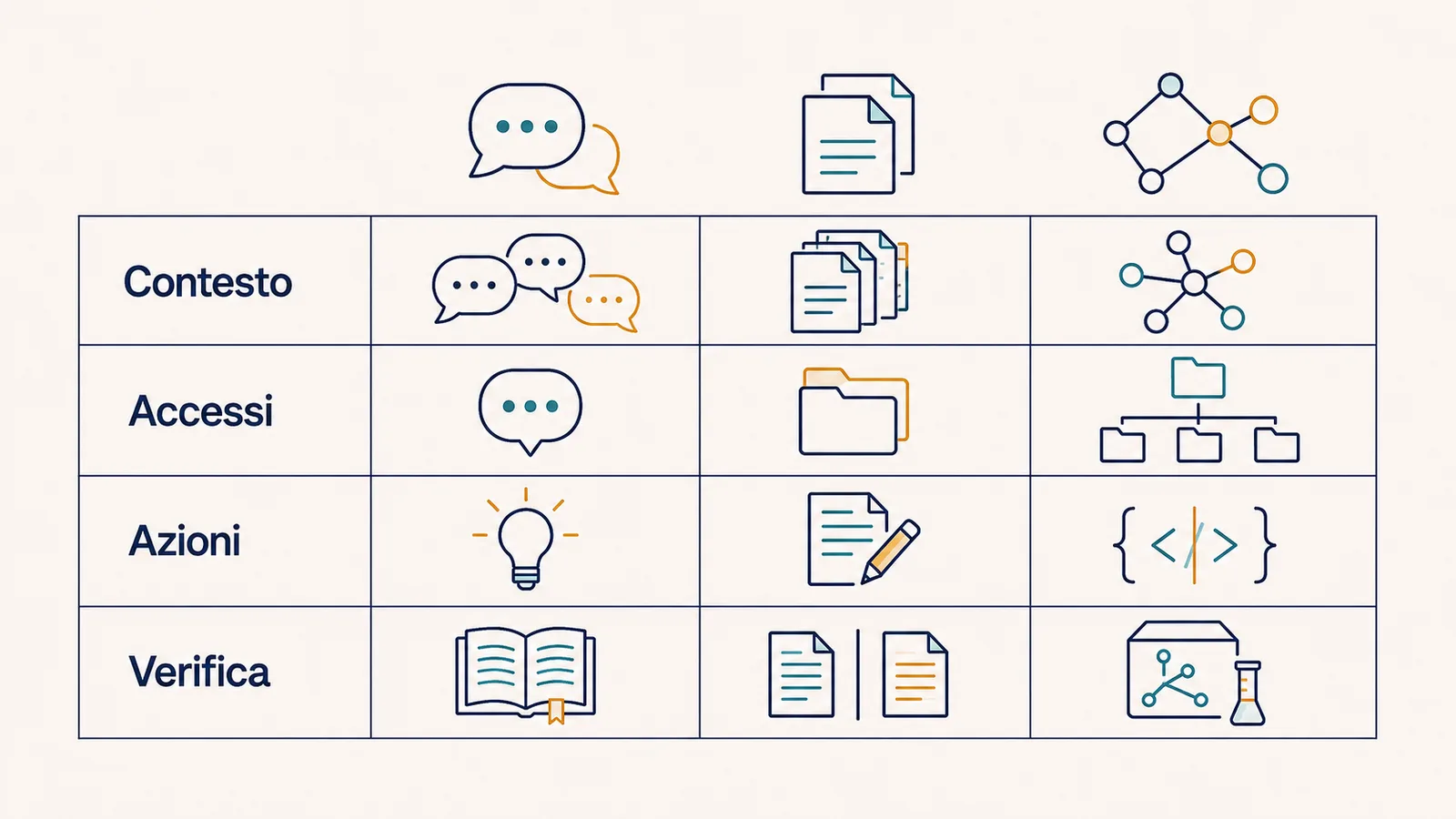 Matrice con quattro criteri e pittogrammi qualitativi per scegliere fra Chat, Cowork e Code.