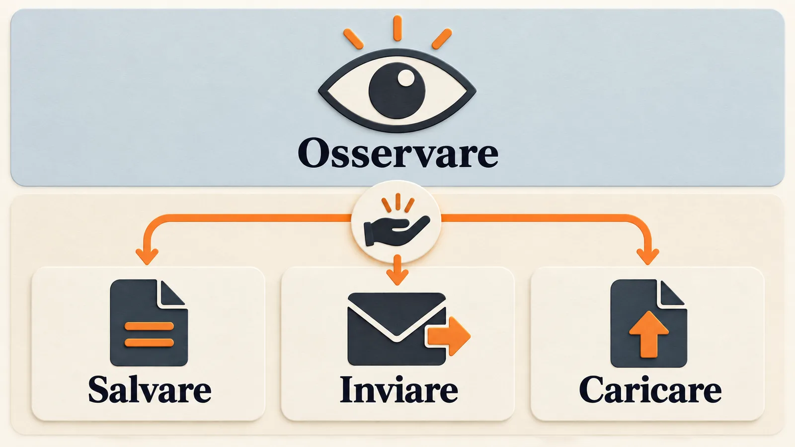 Due corsie separano l’osservazione della pagina da salvataggio, invio e caricamento.