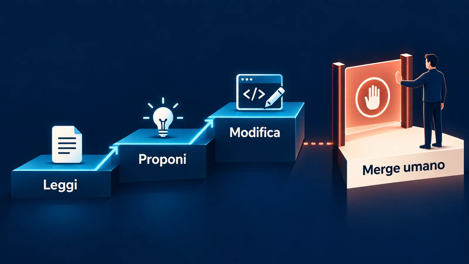 Una scala porta il workflow dalla lettura alla modifica e lascia il merge alla revisione umana.