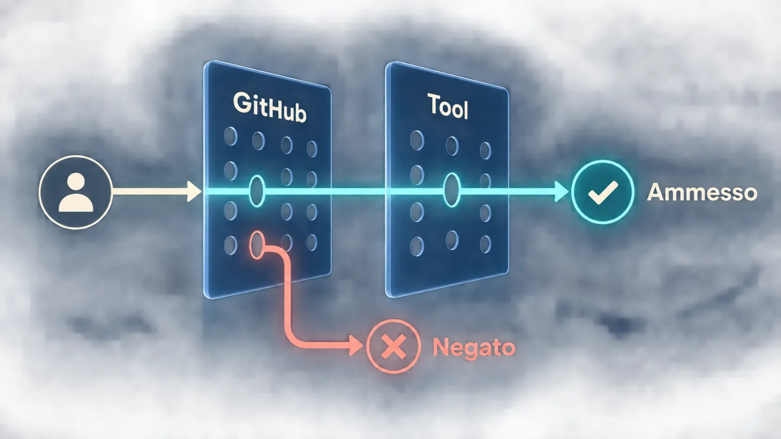 Due livelli separano i permessi GitHub dai tool che Claude può usare nel workflow.
