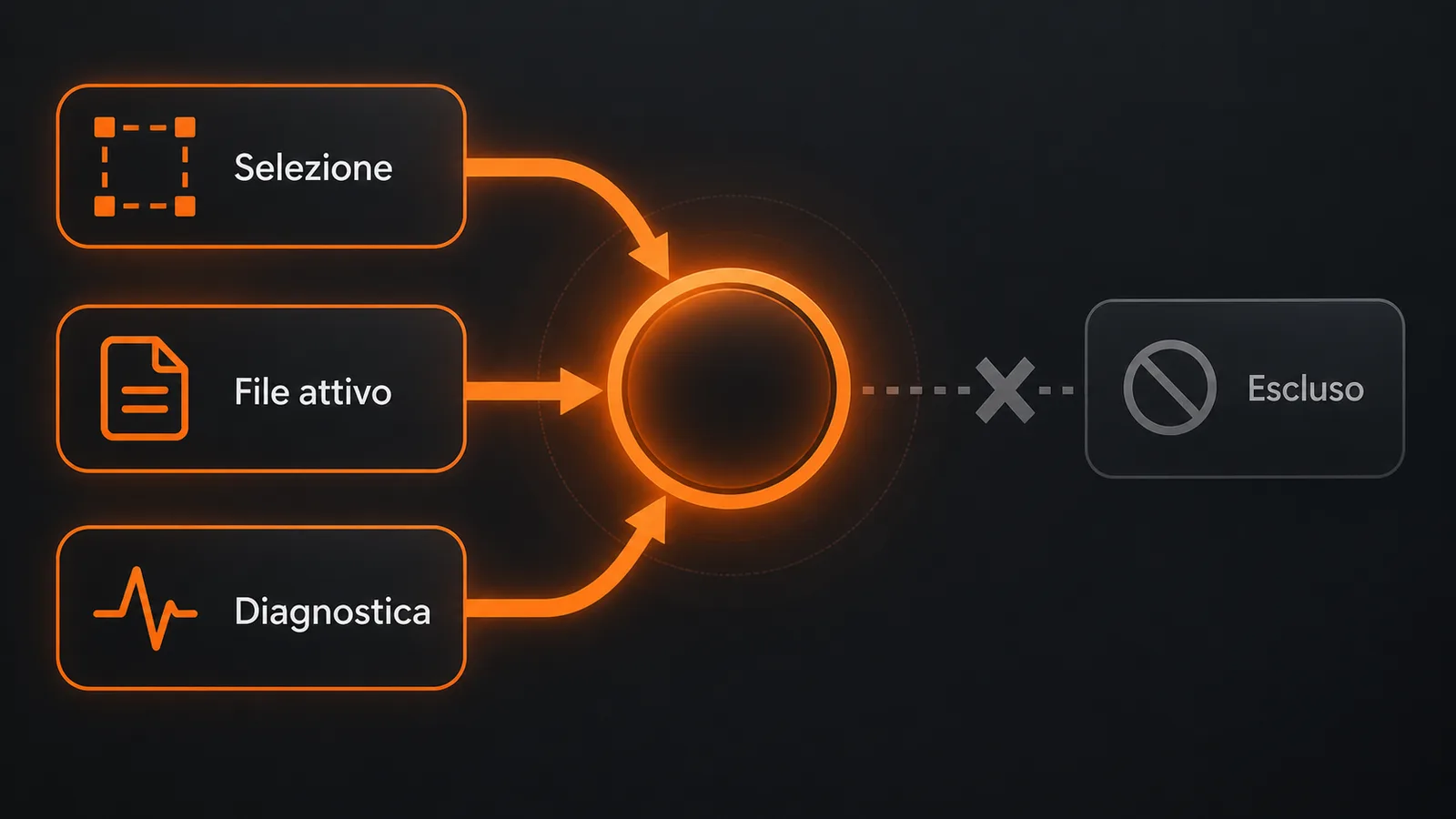Superficie di contesto JetBrains divisa tra selezione, file attivo, diagnostica e percorsi esclusi.