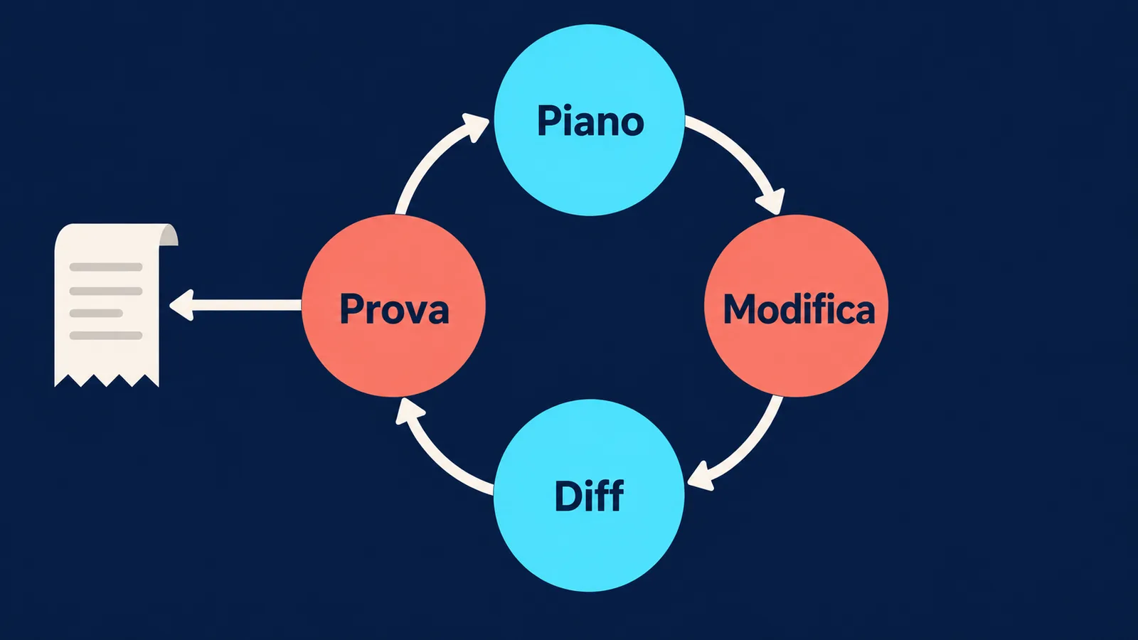 Un ciclo di revisione collega piano, modifica, lettura del diff e prova del comportamento.