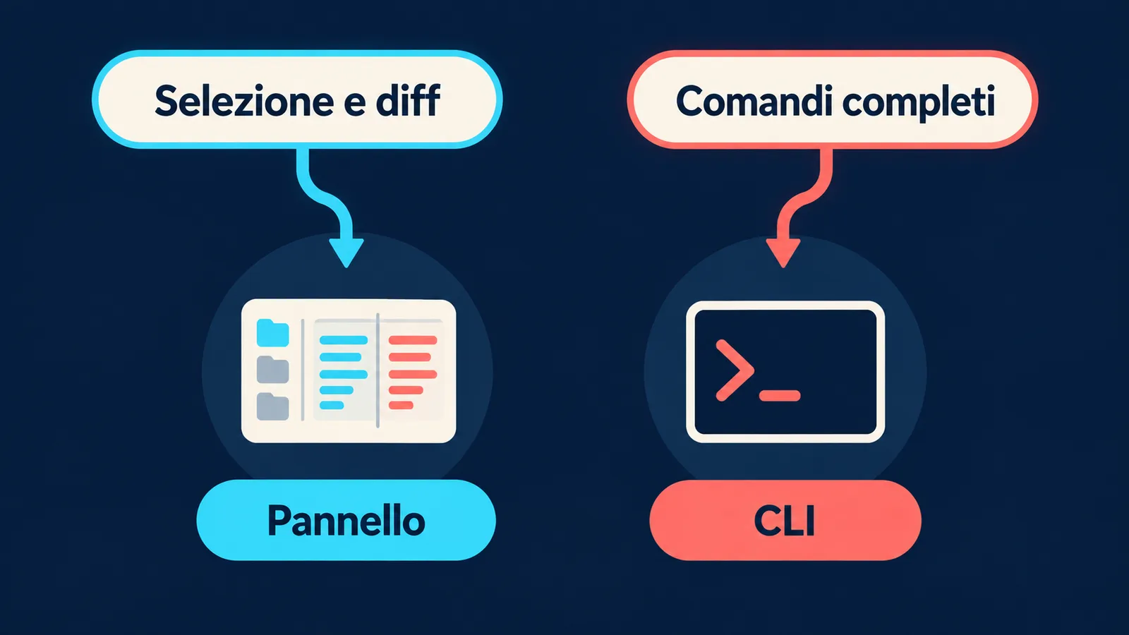 Un bivio assegna selezione e diff al pannello VS Code e i comandi completi alla CLI.