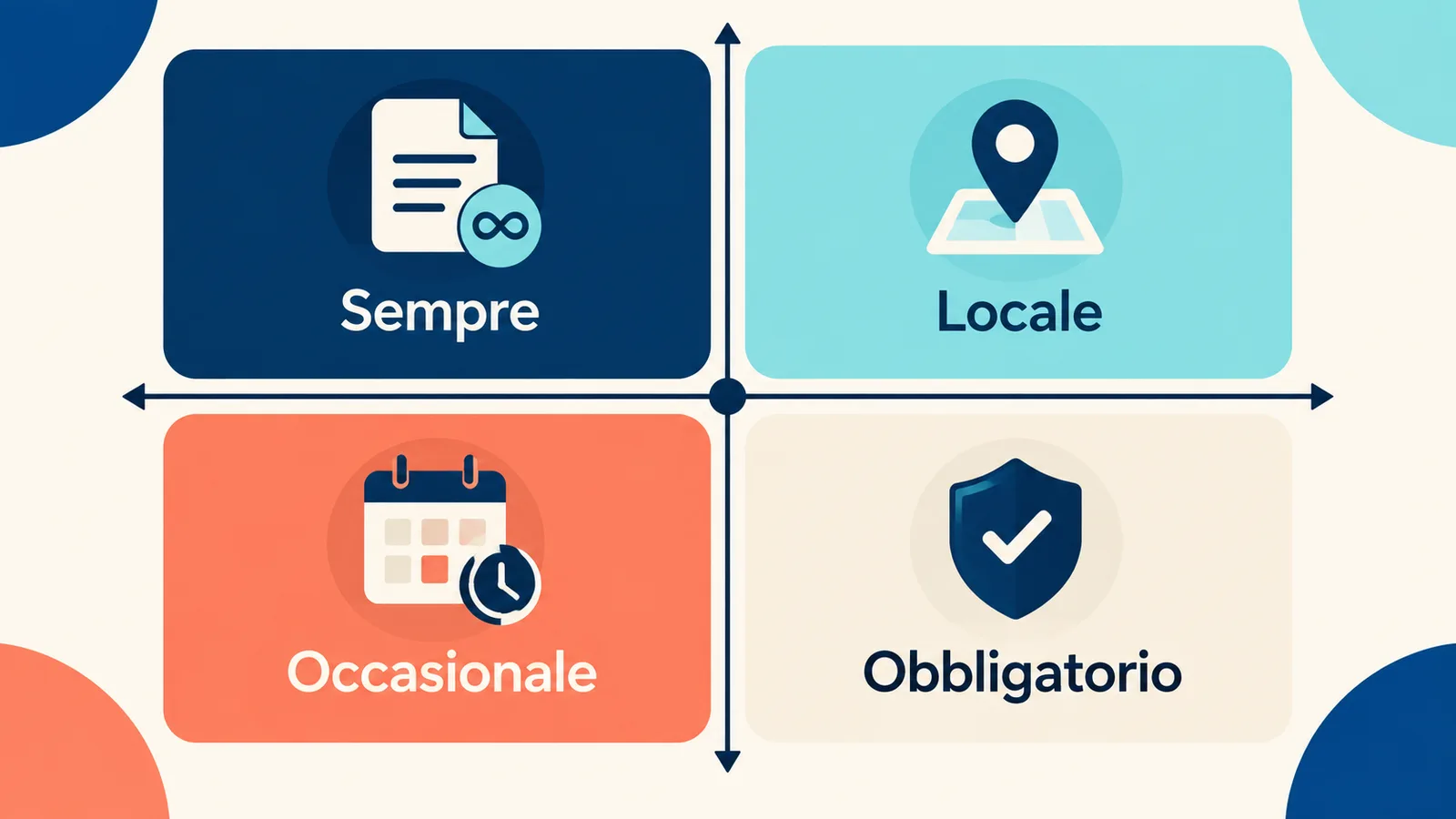 Una matrice assegna le istruzioni a CLAUDE.md, regole locali, Skill o controlli tecnici.