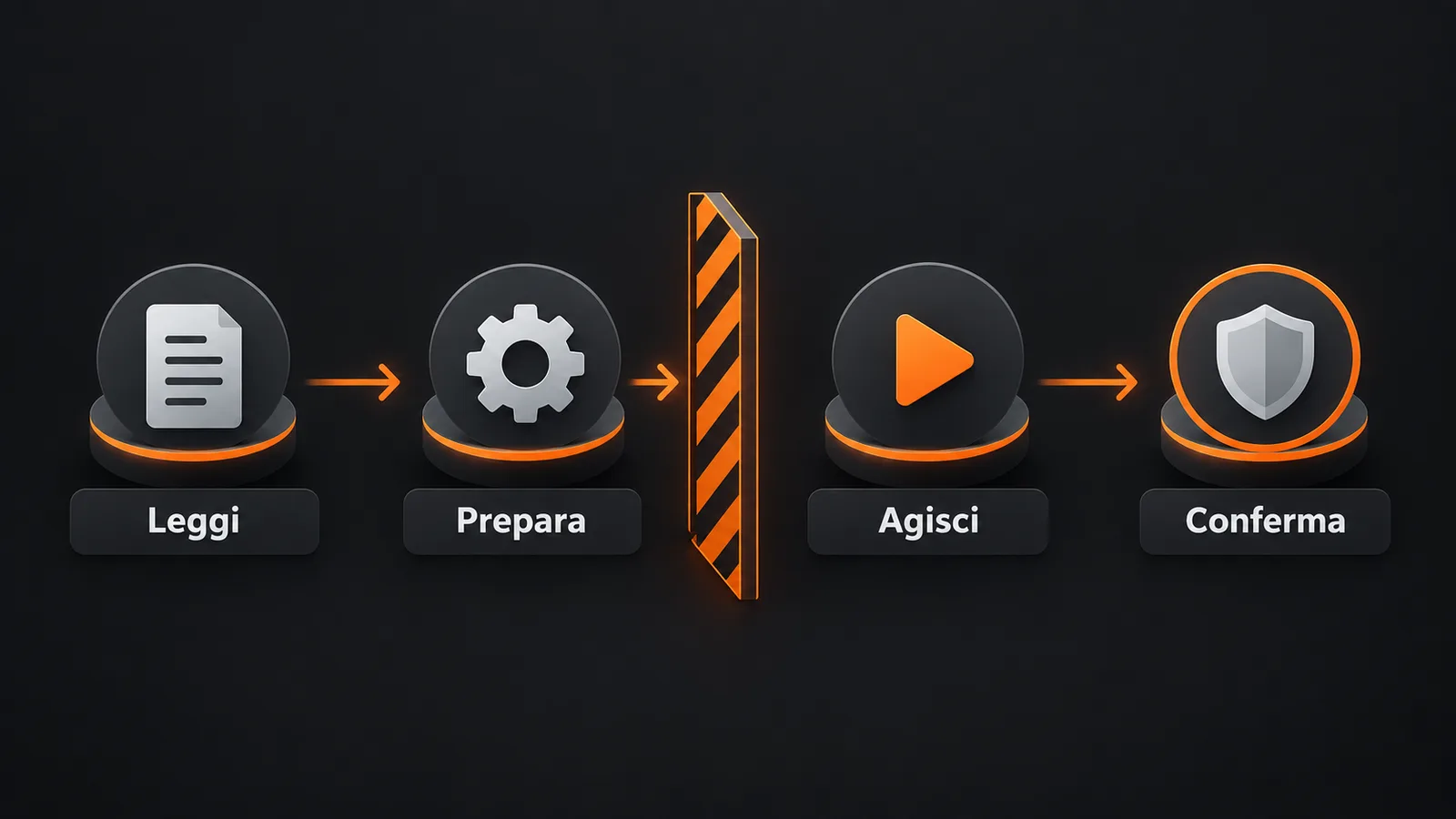 Matrice di autorità tra lettura, preparazione, azione e conferma.
