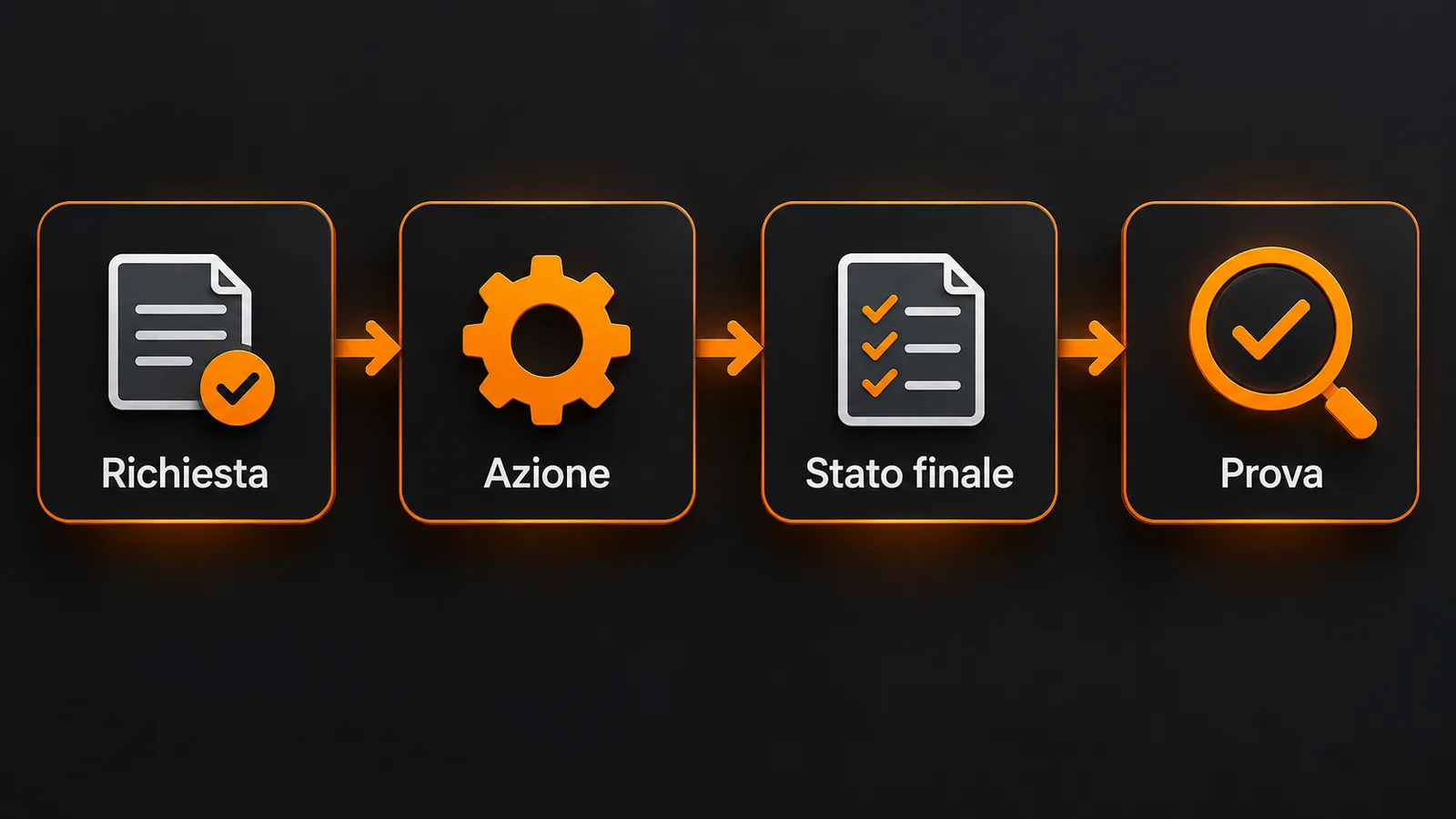 Ricevuta operativa che collega richiesta, azione, stato finale e prova.