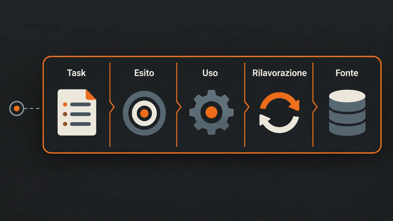 Scheda costo-per-task con esito, uso, rilavorazione e fonte economica.
