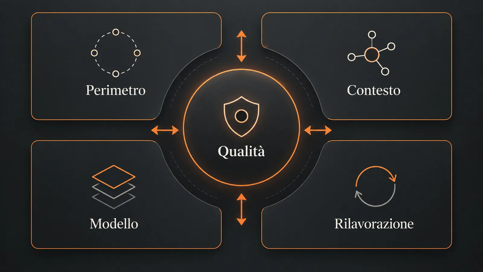 Perimetro, contesto, modello e rilavorazione circondano un guardrail centrale di qualità.