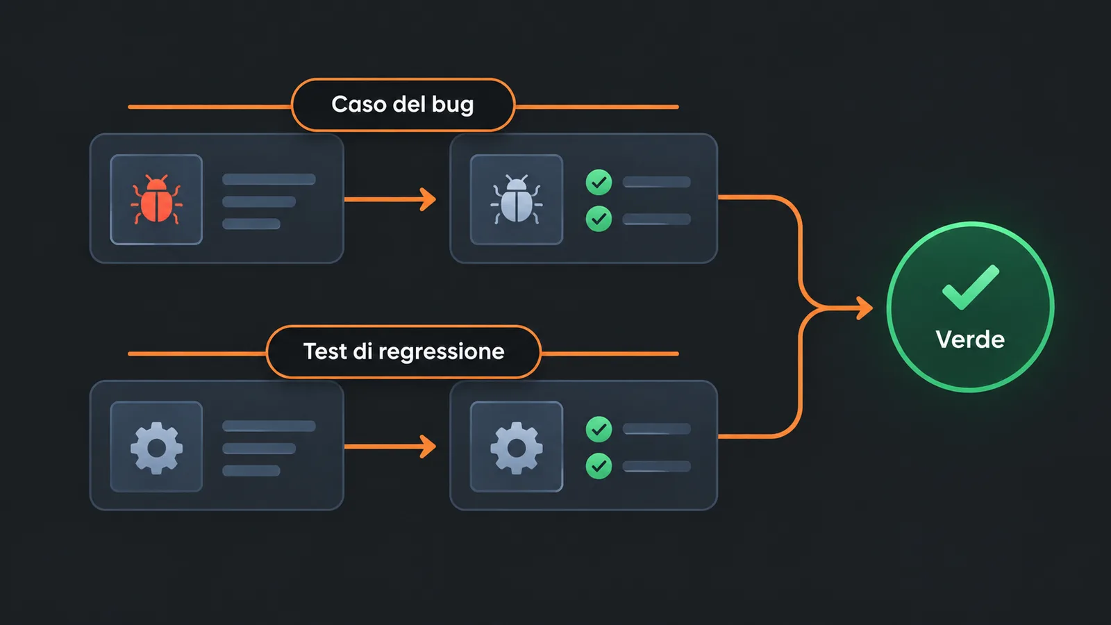 Due corsie di test, una per il caso del bug e una per la regressione, convergono nel verde.