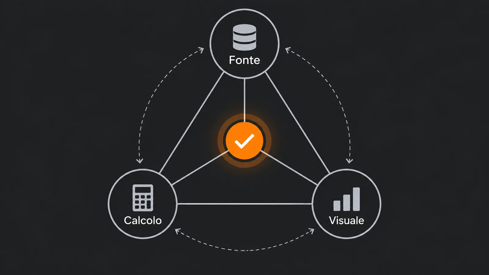 Triangolo di riconciliazione tra fonte dati, calcolo aggregato e visuale finale.