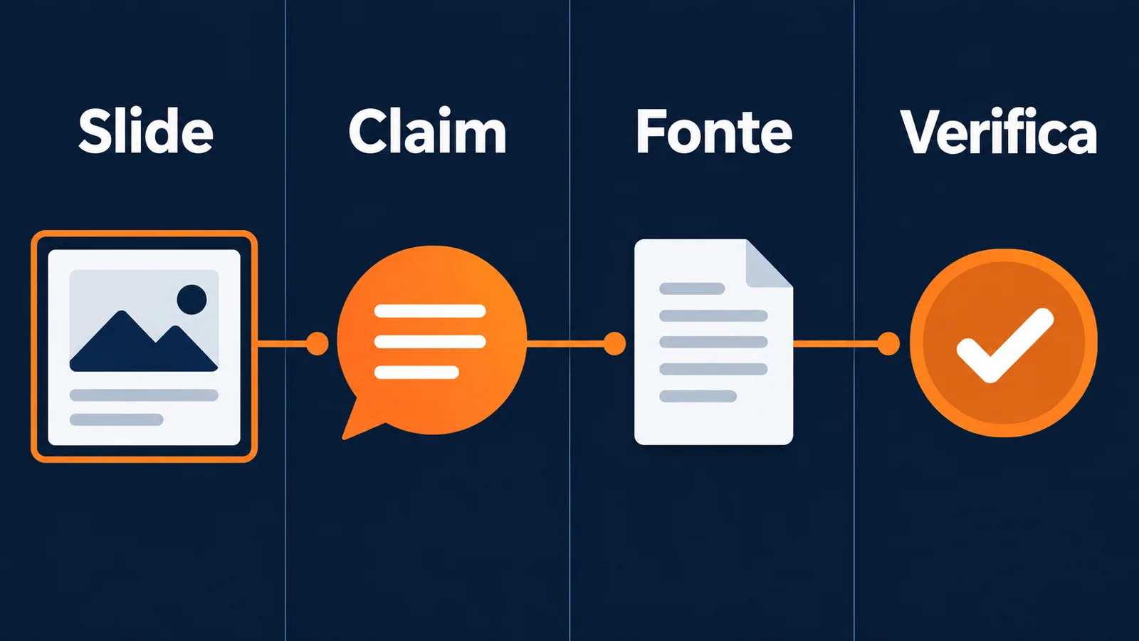 Matrice tra slide, claim, fonte e verifica