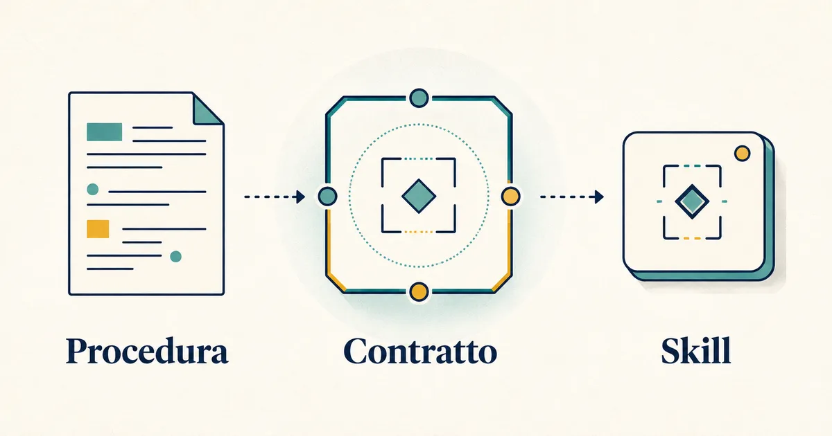 Come trasformare una procedura in una Skill per Claude