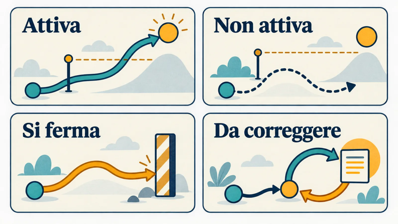 Matrice di test per controllare quando una Skill parte, resta inattiva o si ferma.