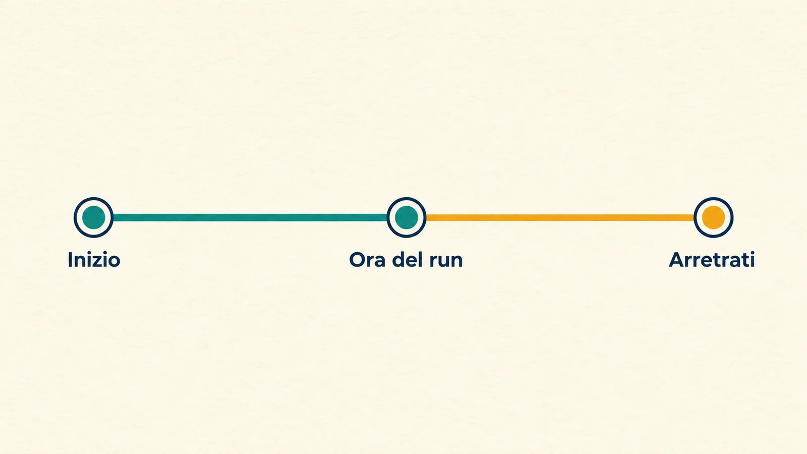 Timeline di un daily brief con inizio della finestra, ora del run e periodo arretrato.