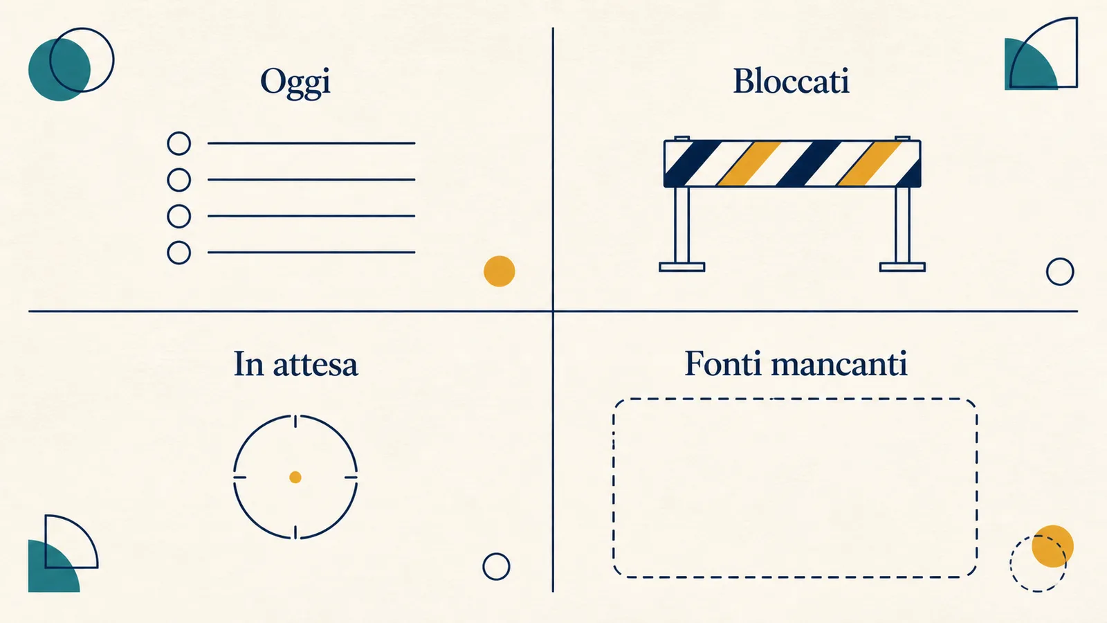 Schema di un daily brief con sezioni per oggi, blocchi, attese e fonti mancanti.