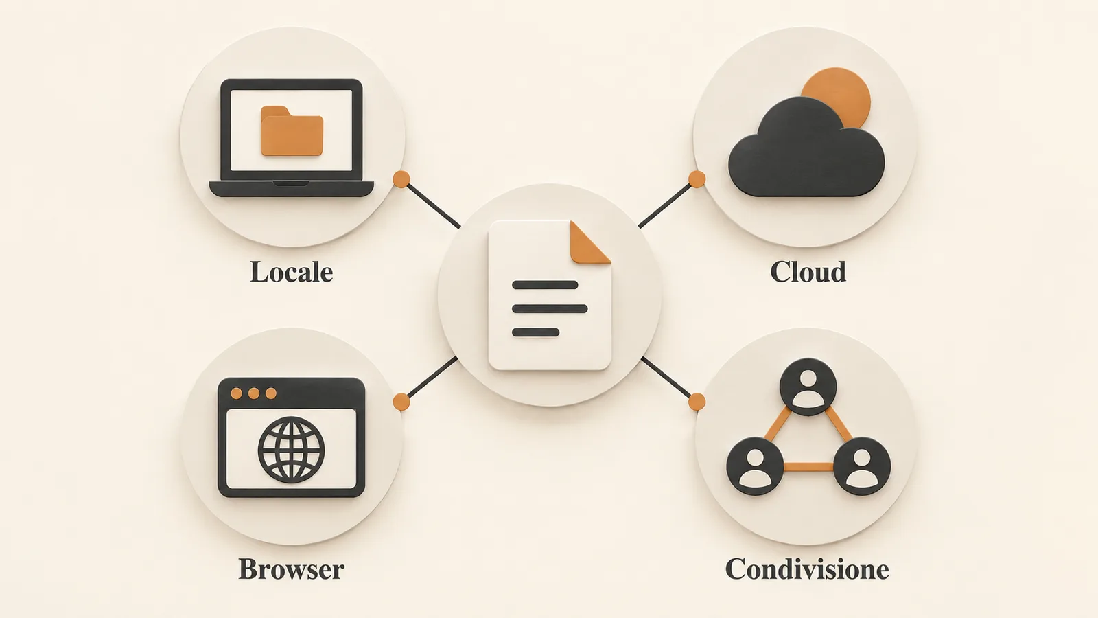 Una mappa separa sessione locale, cloud, browser e condivisione del transcript.