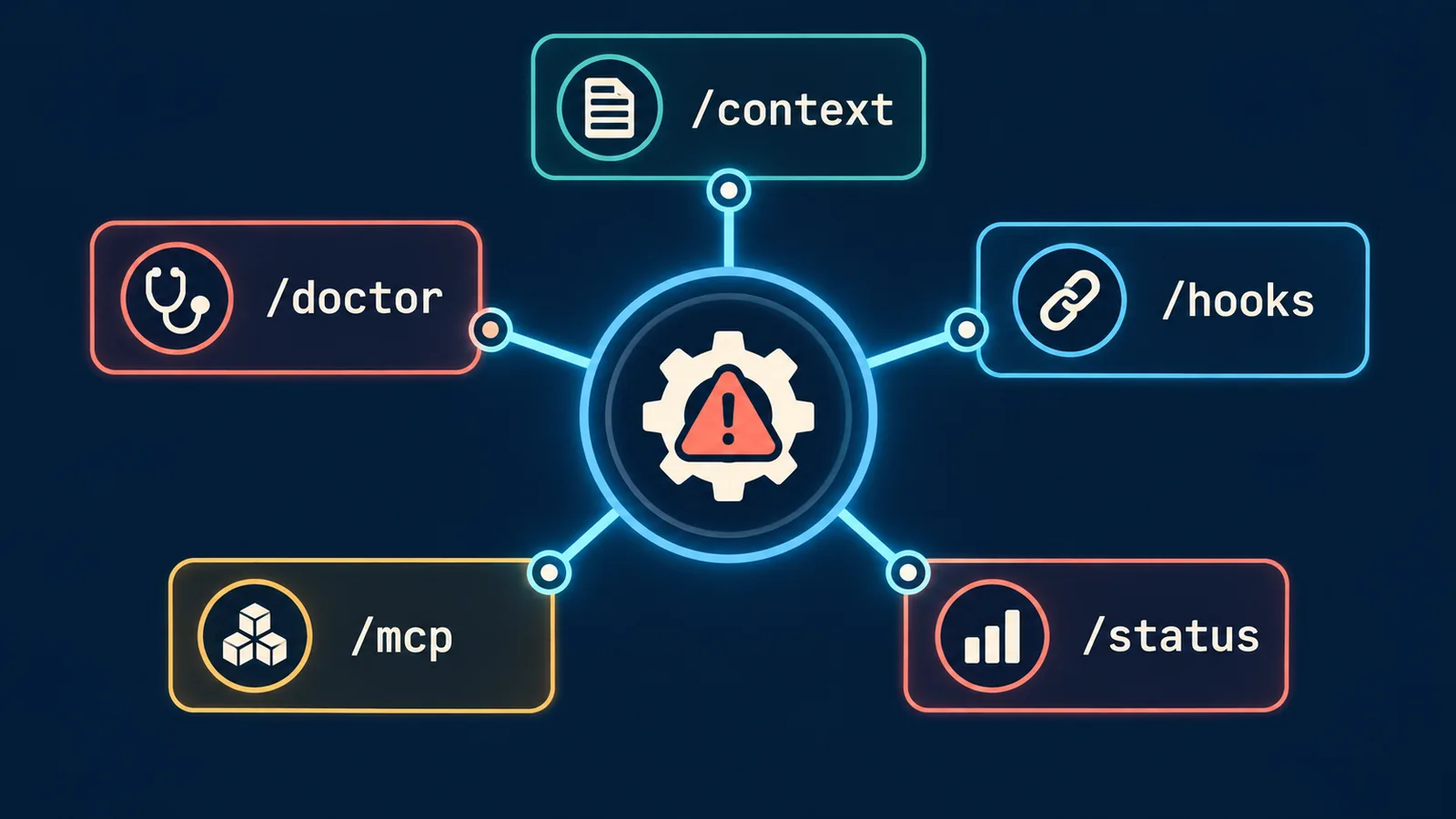 Un router collega contesto, salute, hook, MCP e impostazioni ai rispettivi comandi di diagnosi.