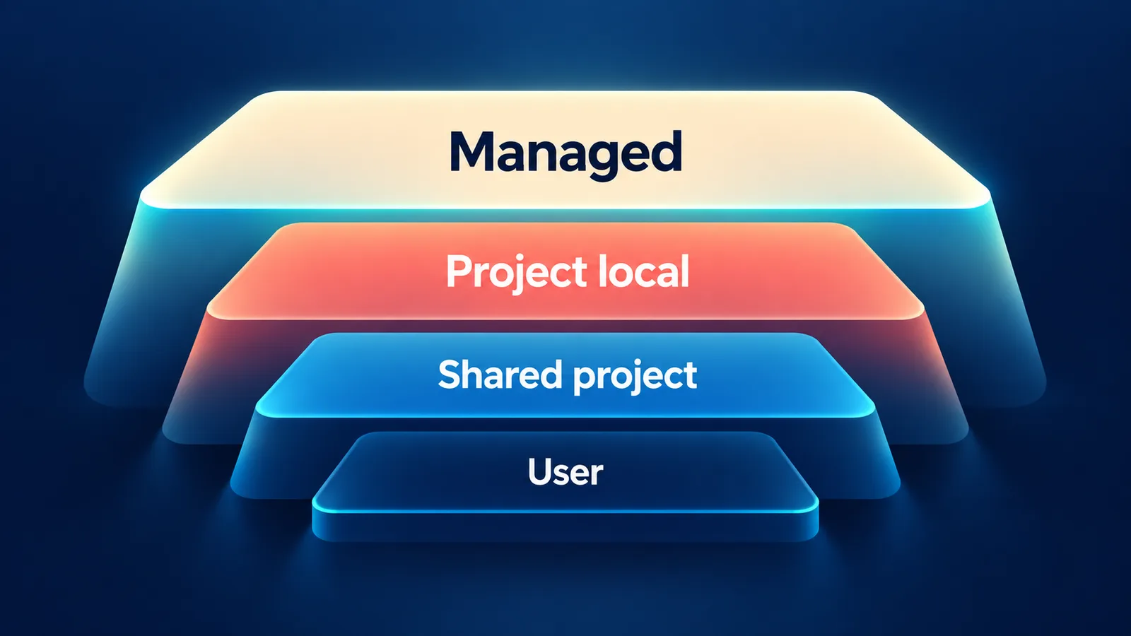 Quattro livelli mostrano gli scope user, shared project, project local e managed di Claude Code.