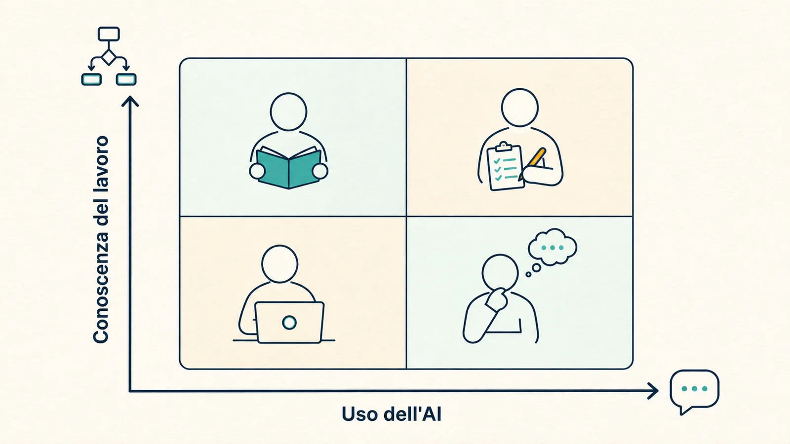 Matrice che incrocia esperienza nell'uso dell'AI e conoscenza del processo.