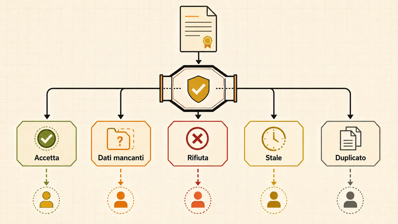 Esiti del gate di accettazione di un handoff tra agent AI