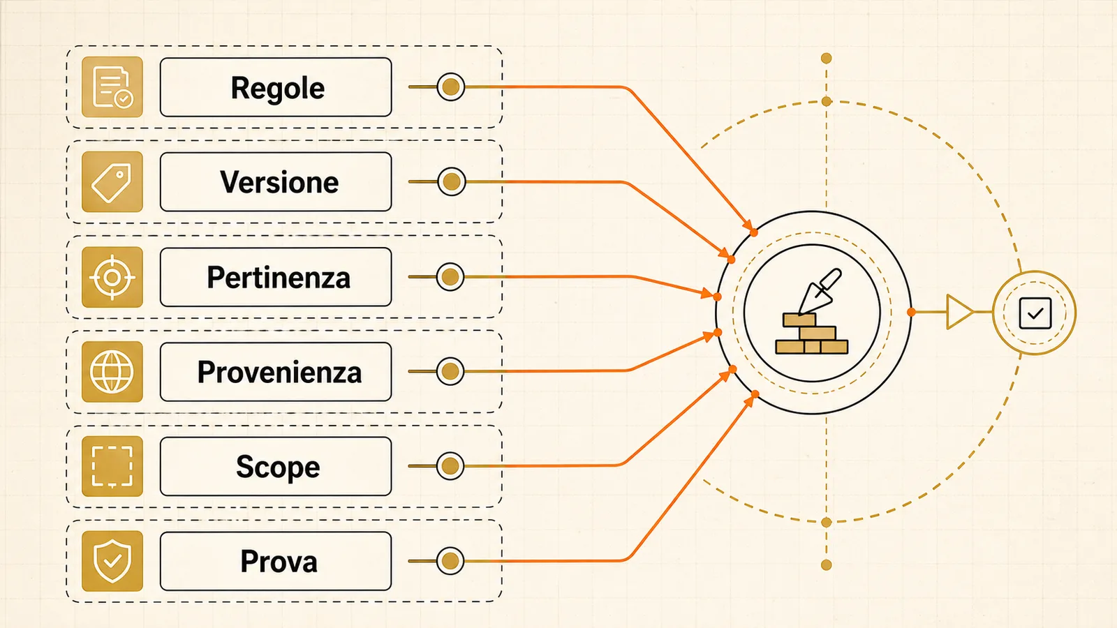 Controlli associati ai sei strati del contesto di un agent AI