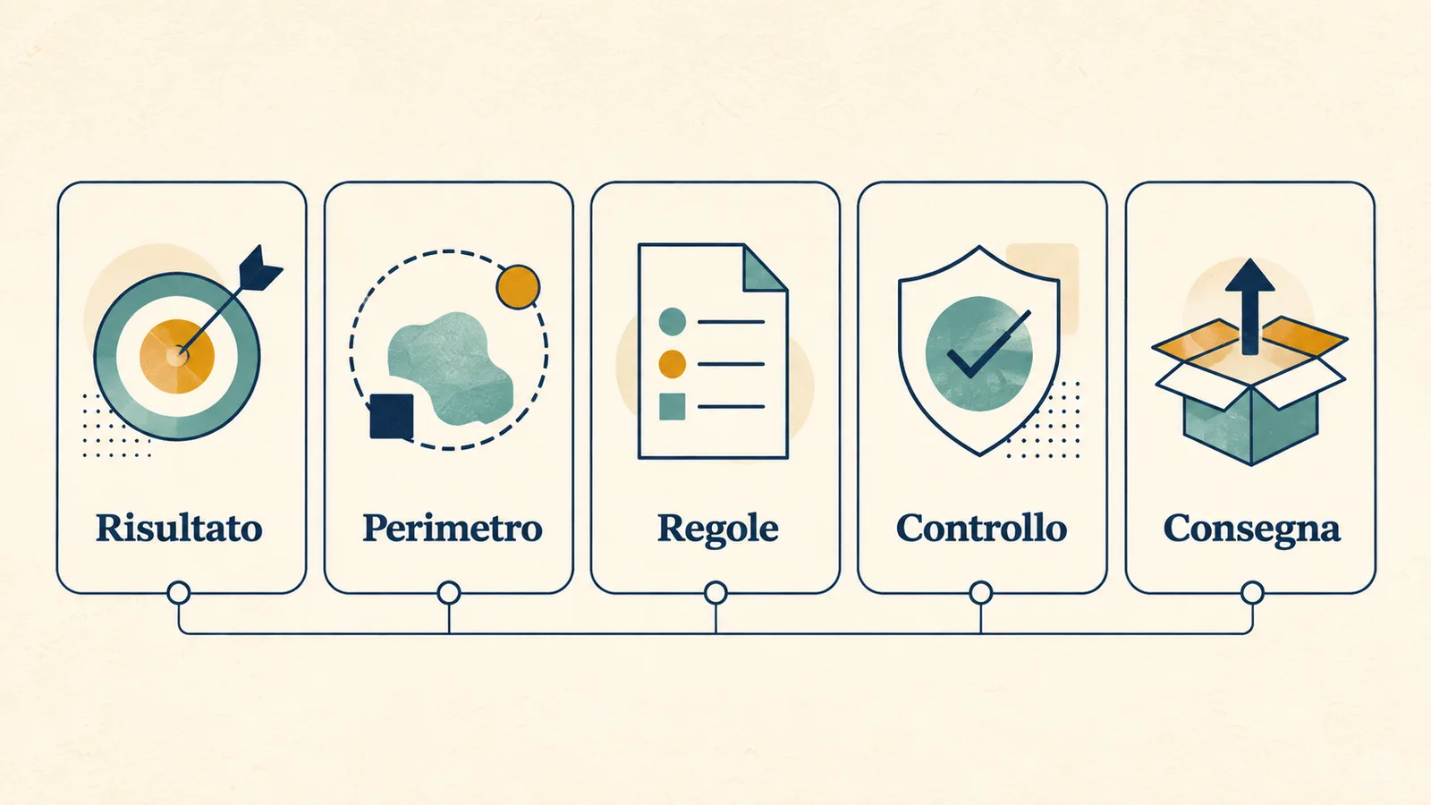 Cinque schede collegano risultato, perimetro, regole, controllo e consegna.