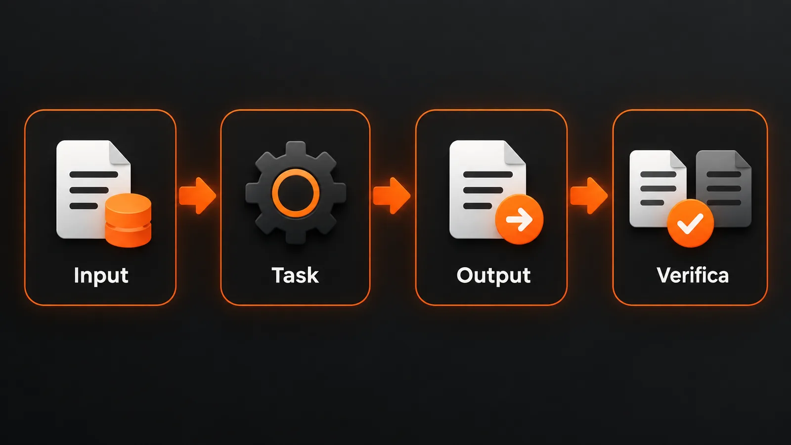 Flusso di prova di un progetto Cowork da input a task, output e verifica.