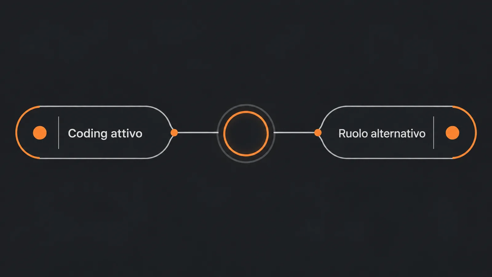 Bivio di configurazione tra coding attivo e ruolo alternativo per un output style.