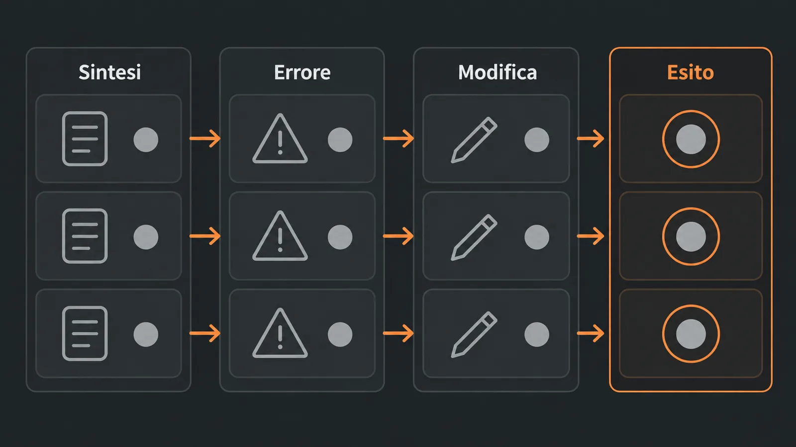 Matrice di prova di un output style su sintesi, errore e modifica con esito osservato.