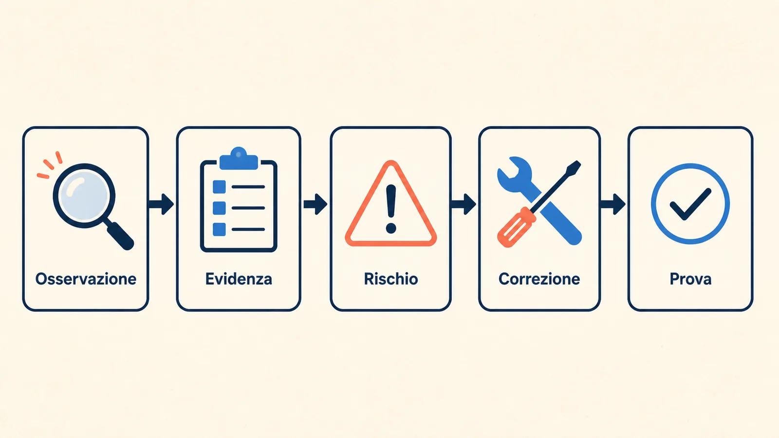 Struttura di un feedback verificabile su un output AI