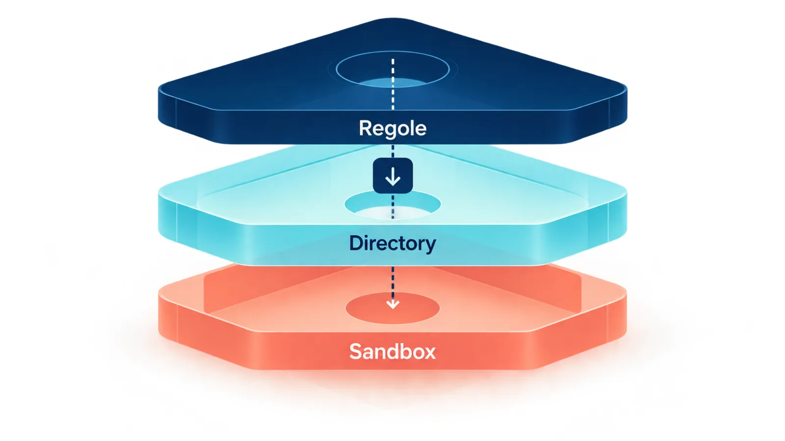 Tre livelli sovrapposti rappresentano regole, confine della directory e sandbox.