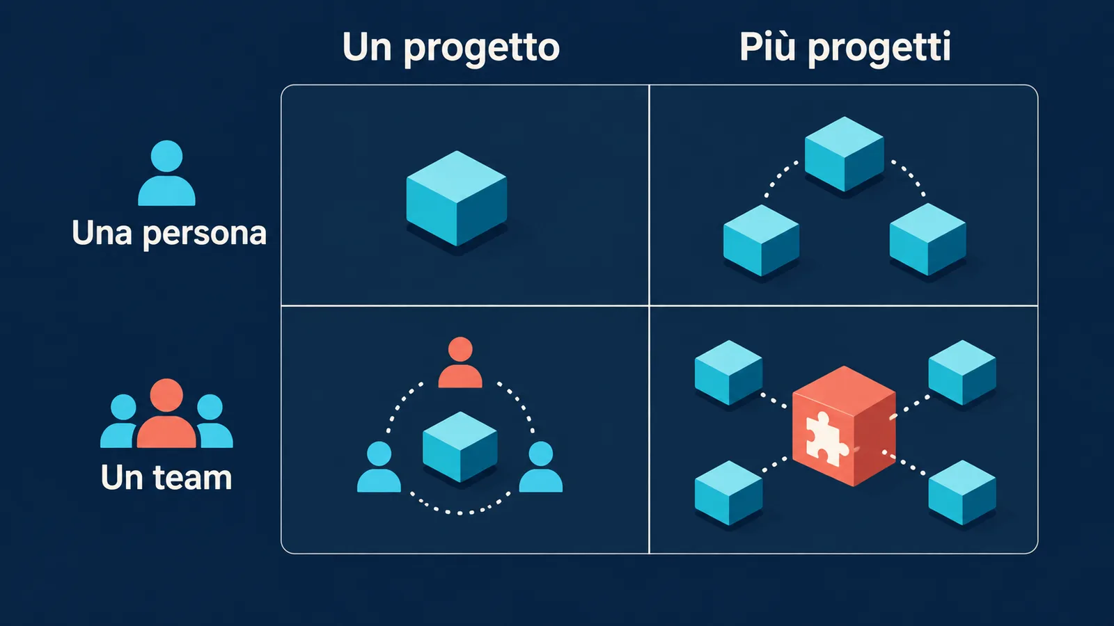 Una matrice distingue configurazioni locali e plugin in base a progetti e persone coinvolte.